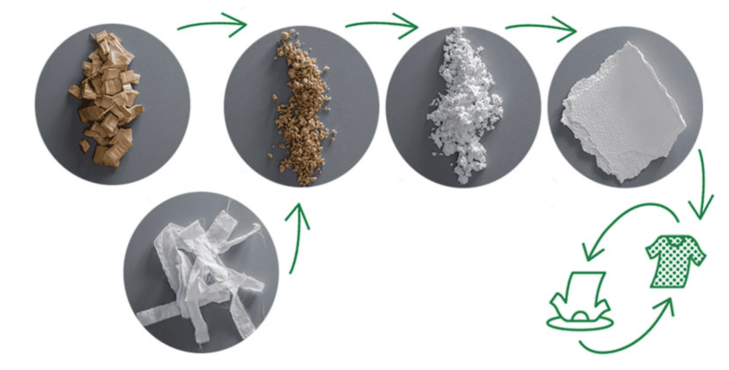 oncemore sodra sustainale textile process