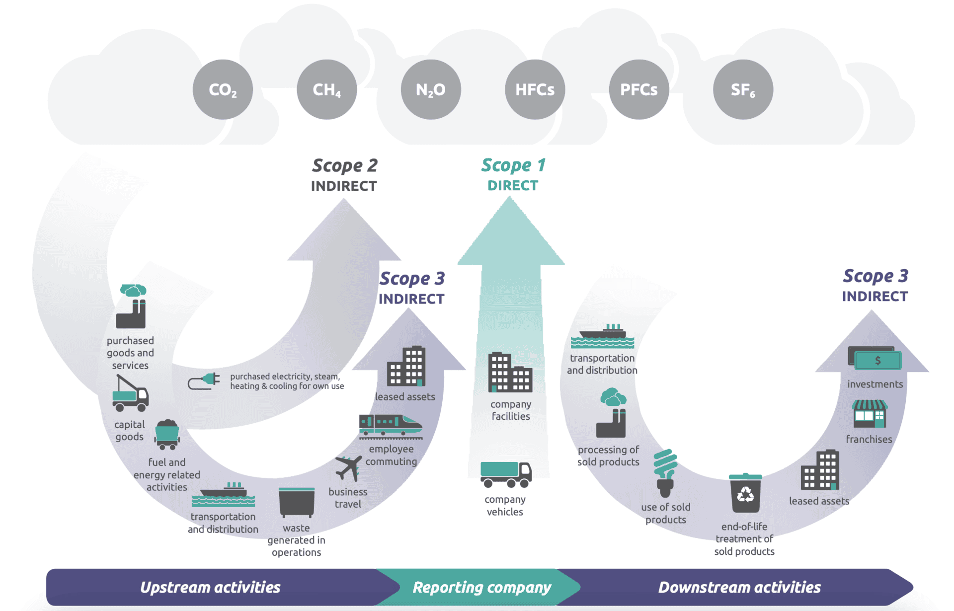 GHG emissions scope protocol