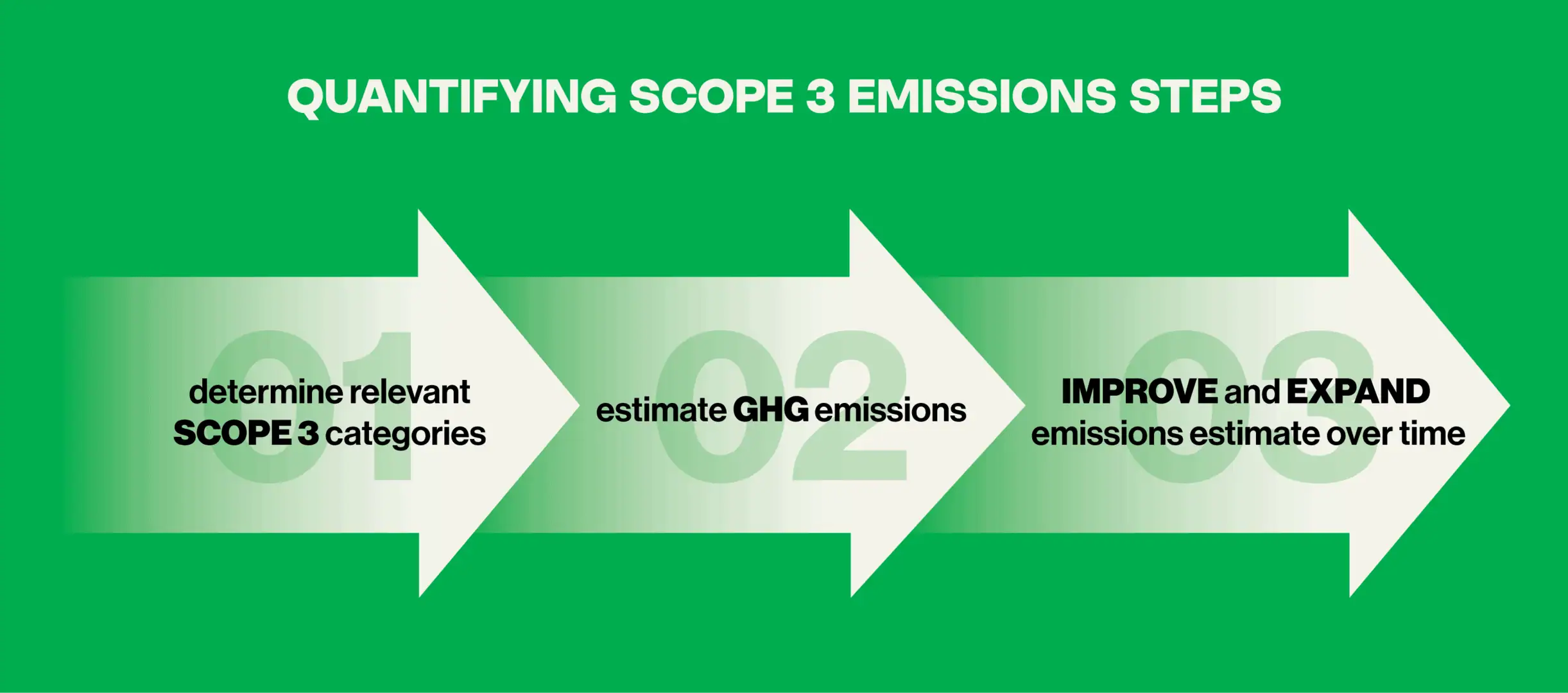 GHG emissions scope 3 calculation steps