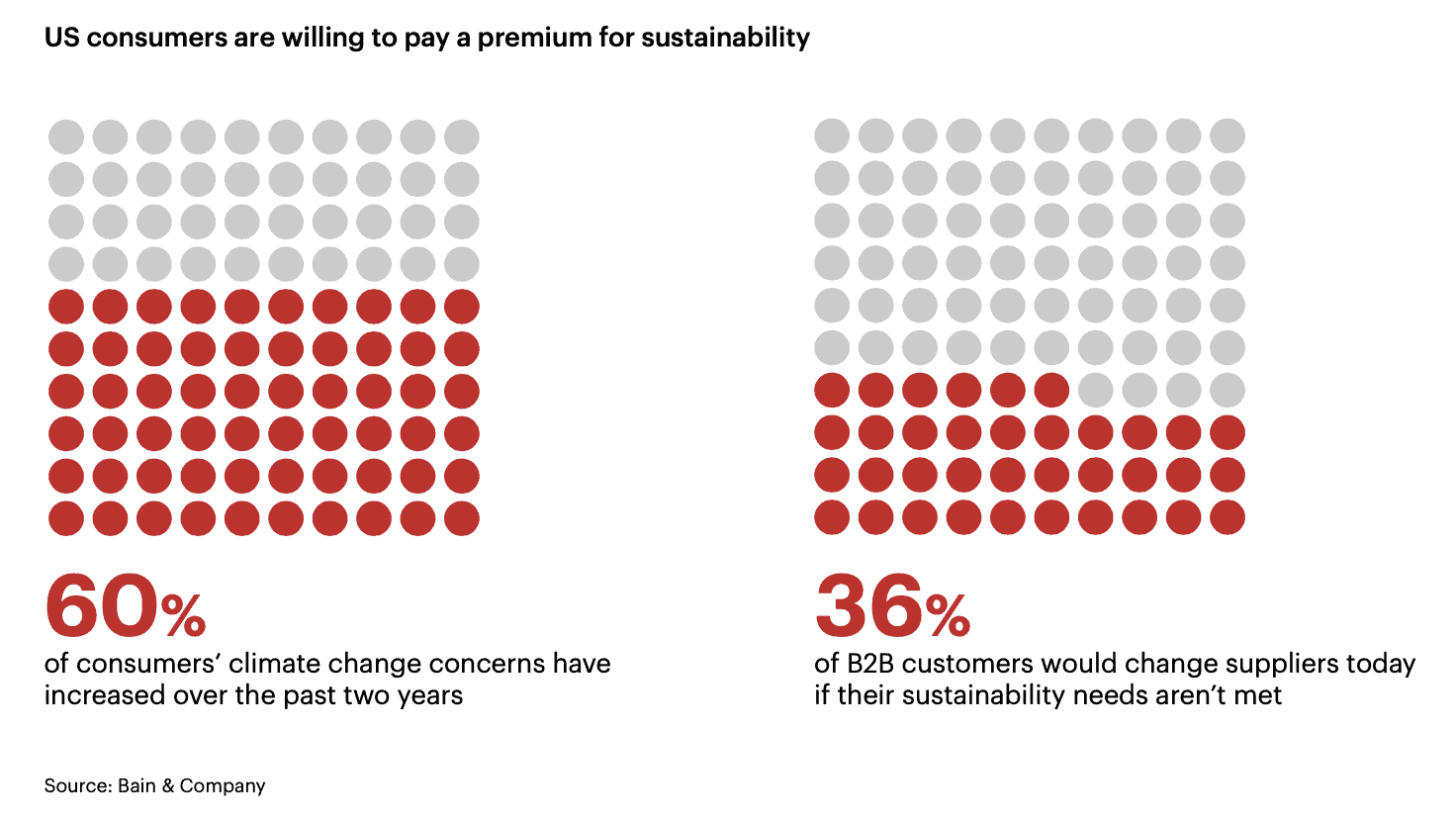 sustainable packaging bain & company report