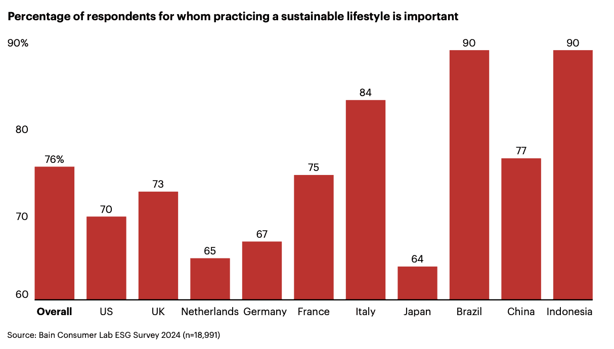 sustainable packaging lifestyle bain & company report